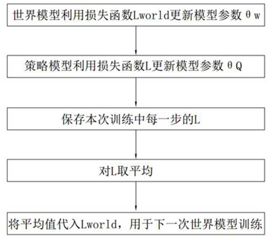 GP world model using strategy model to assist in training and training method thereof