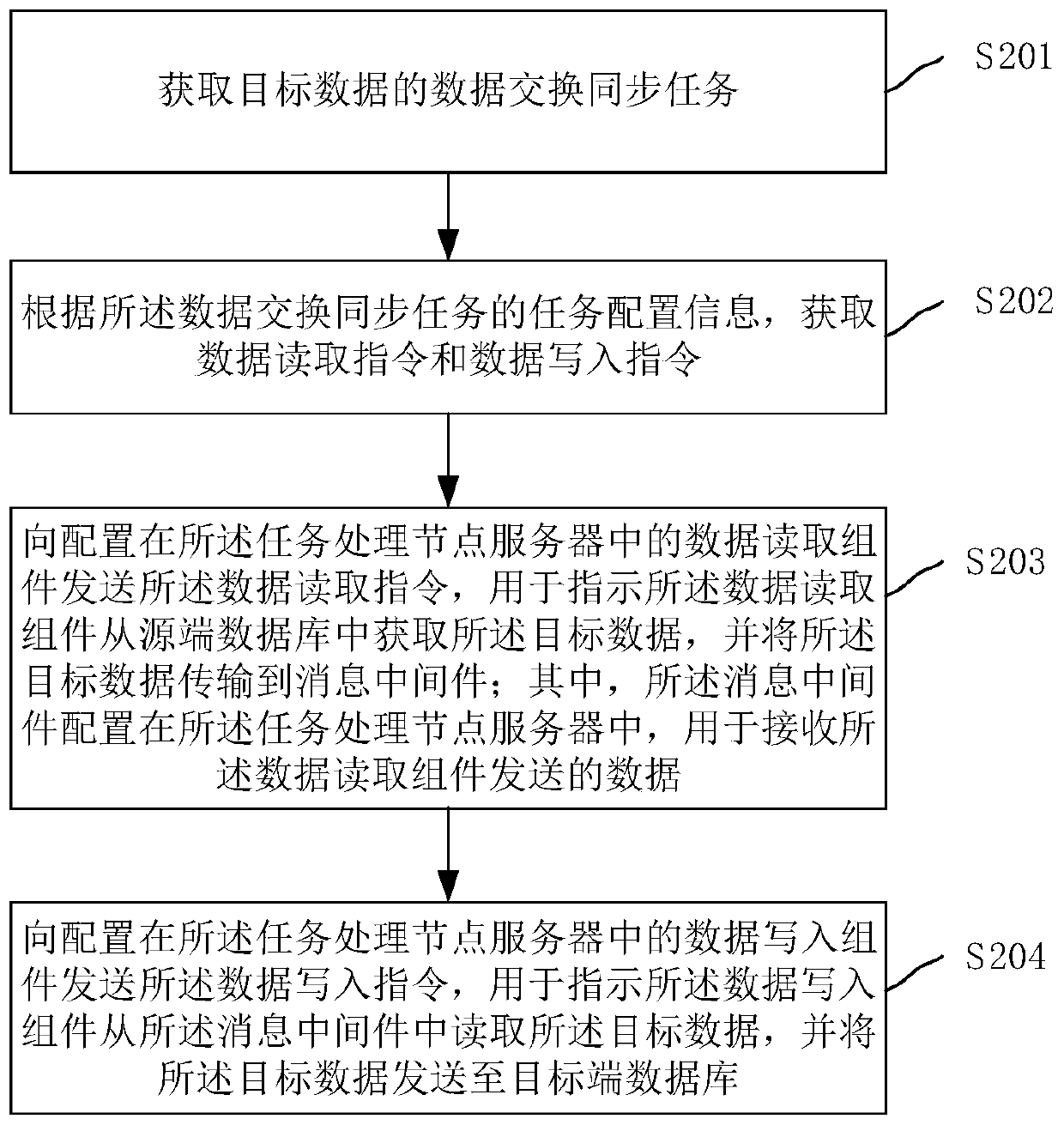 Data exchange synchronization method, system and device, server and storage medium