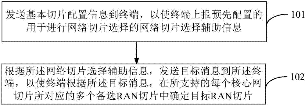 Network slice configuration method, network slice configuration device, radio access network RAN node and terminal