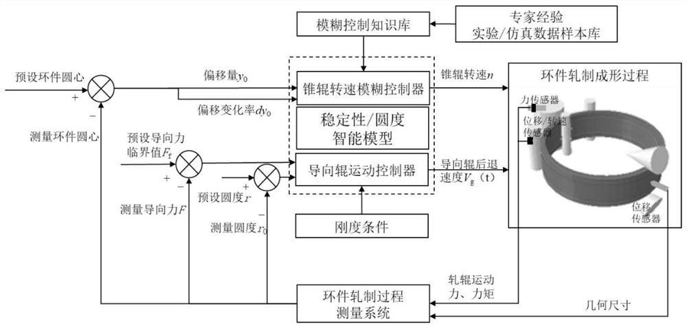 Self-adaptive control method for stability and roundness of radial and axial rolling process of super-large rings