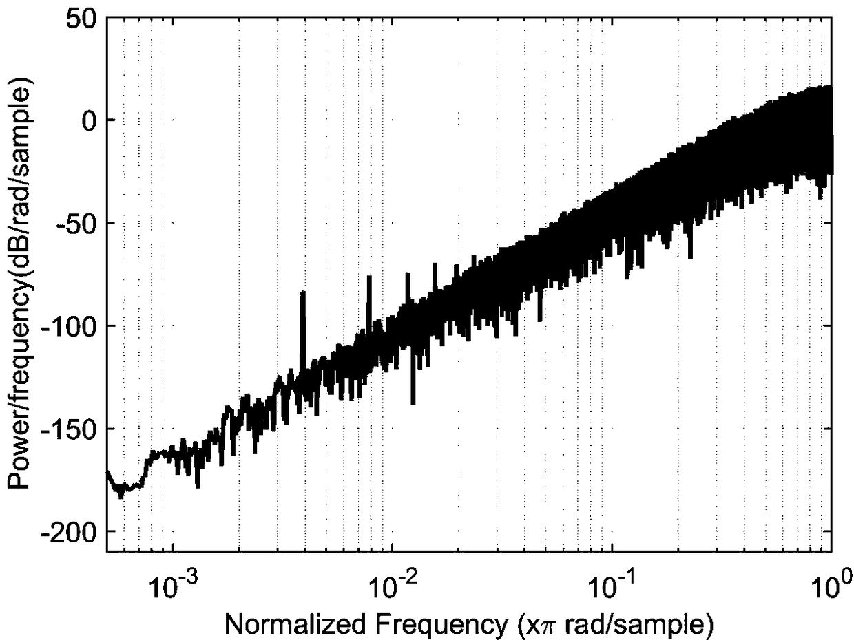 Delta-Sigma modulator with external disturbance signal