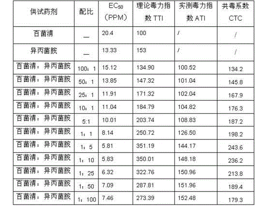 Bactericidal composition