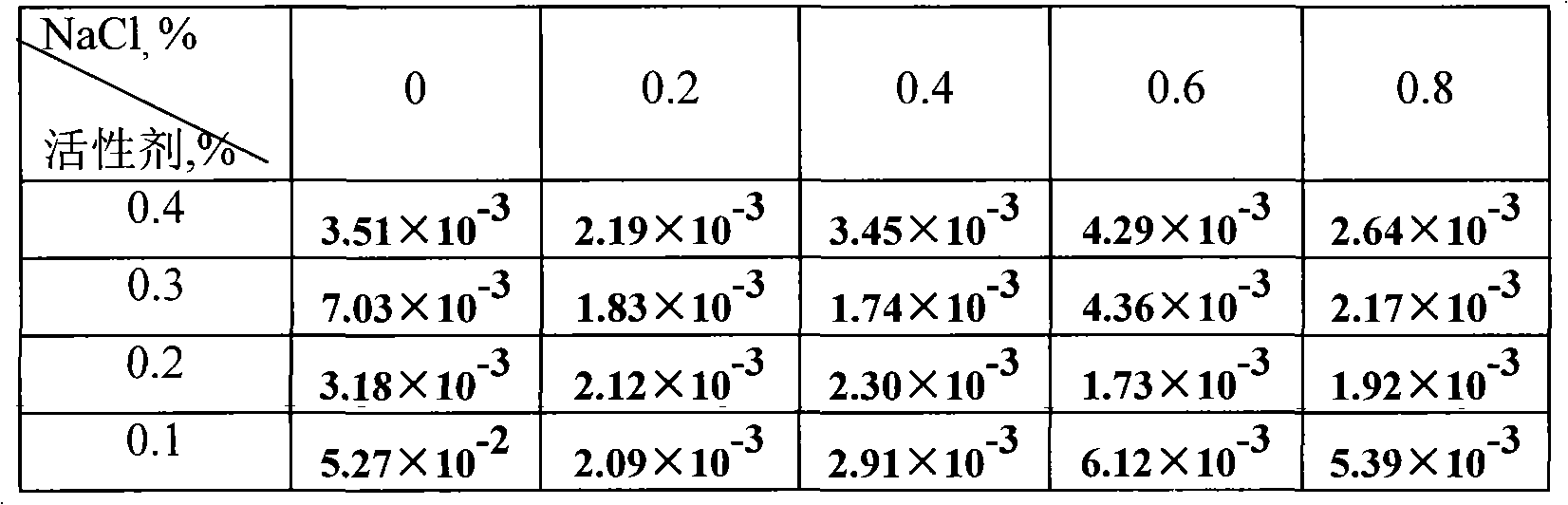 Alkali-free compound flooding composition