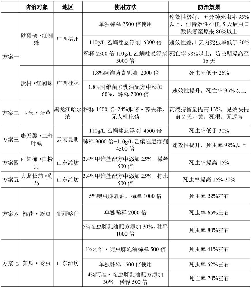 Formula and preparation method of agricultural synergist