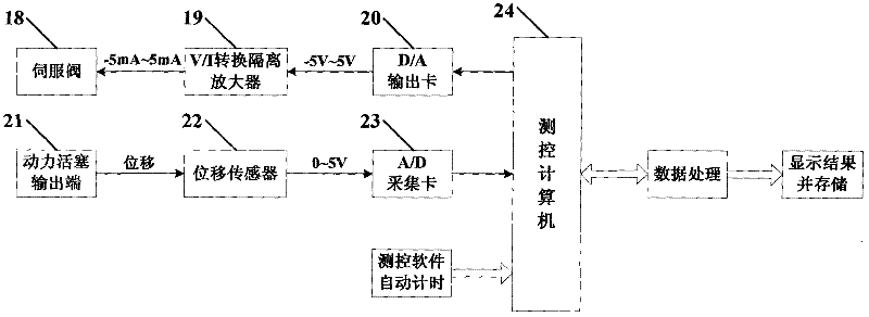 Device and method for automatically testing performance of steering engine servo valve