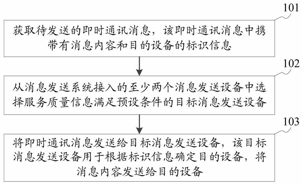 Instant communication message sending method and device, storage medium and equipment