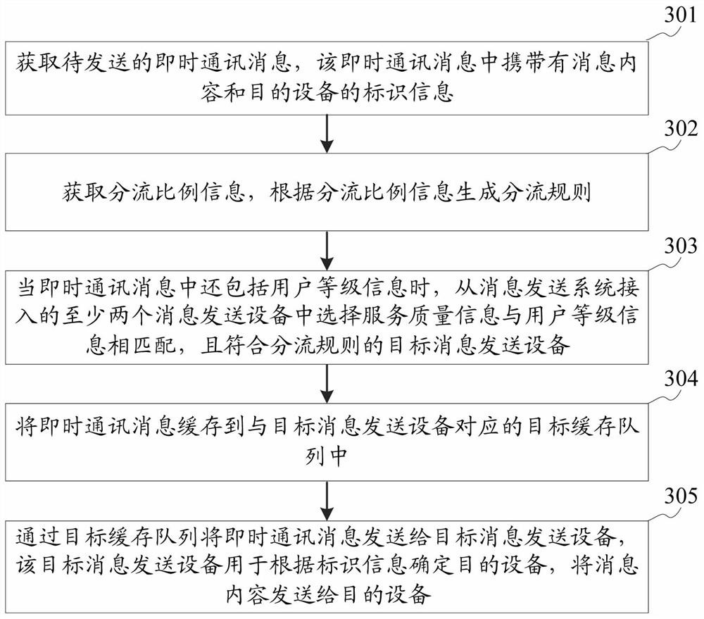 Instant communication message sending method and device, storage medium and equipment