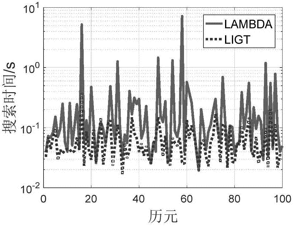 Lower triangular Cholesky decomposition-based ambiguity correlation-lowering method