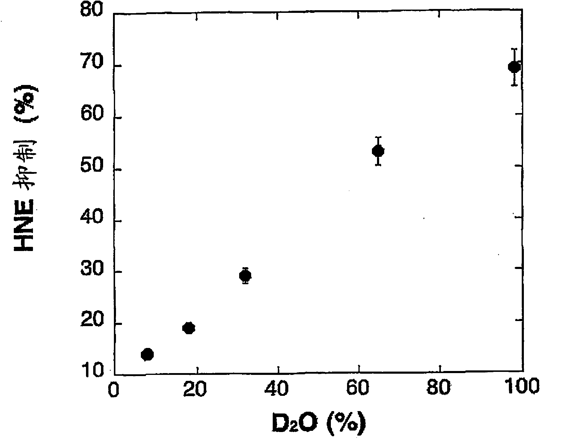 Use of deuterium oxide as an elastase inhibitor