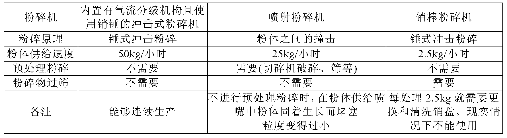 Method for producing fine powder of loxoprofen sodium dihydrate for pharmaceutical preparations