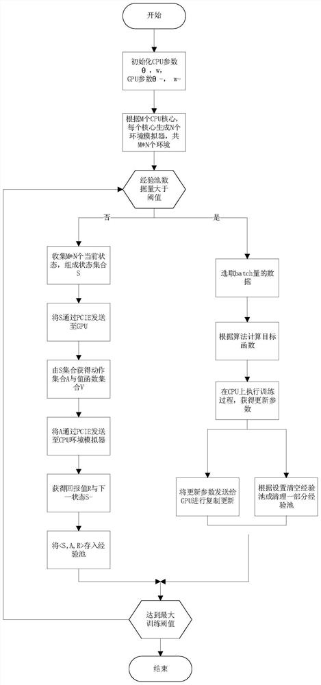 A Multi-Core Processor-Single Graphics Processor Deep Reinforcement Learning Acceleration Method