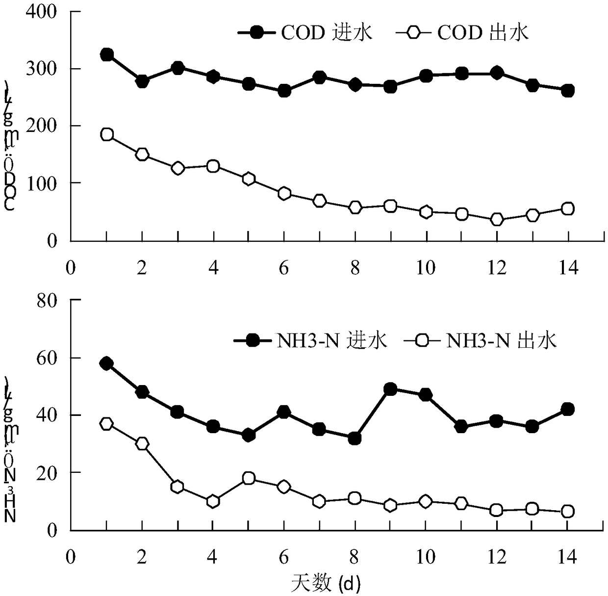 Biochemical equipment and treatment method for integrated treatment of waste gas and sewage