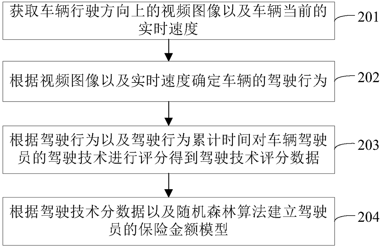 Driving technology scoring method and device, storage medium and vehicle