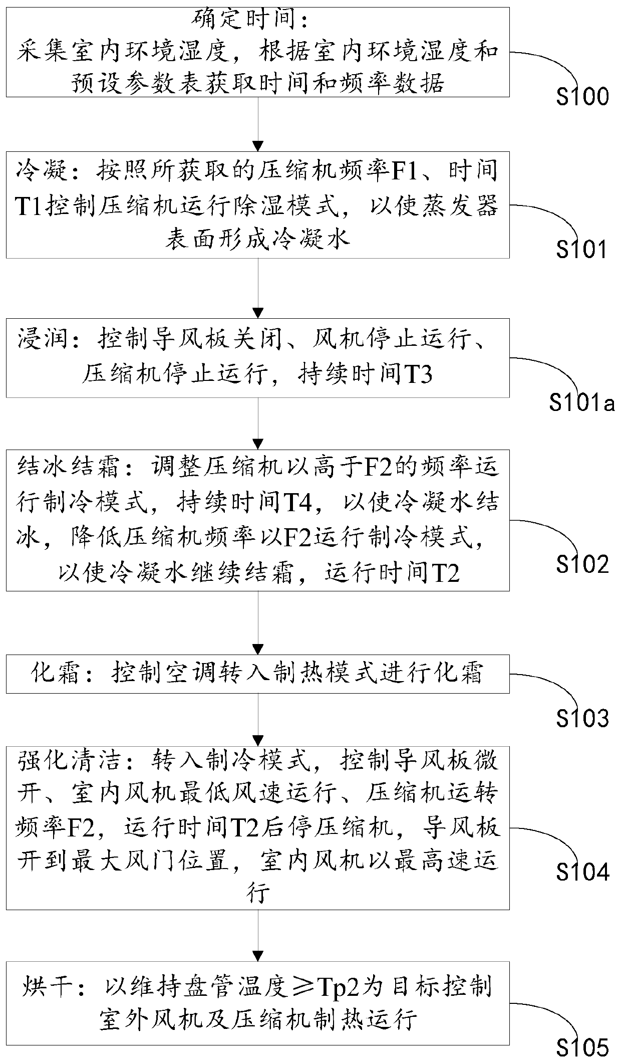 Air conditioner and self-cleaning method thereof