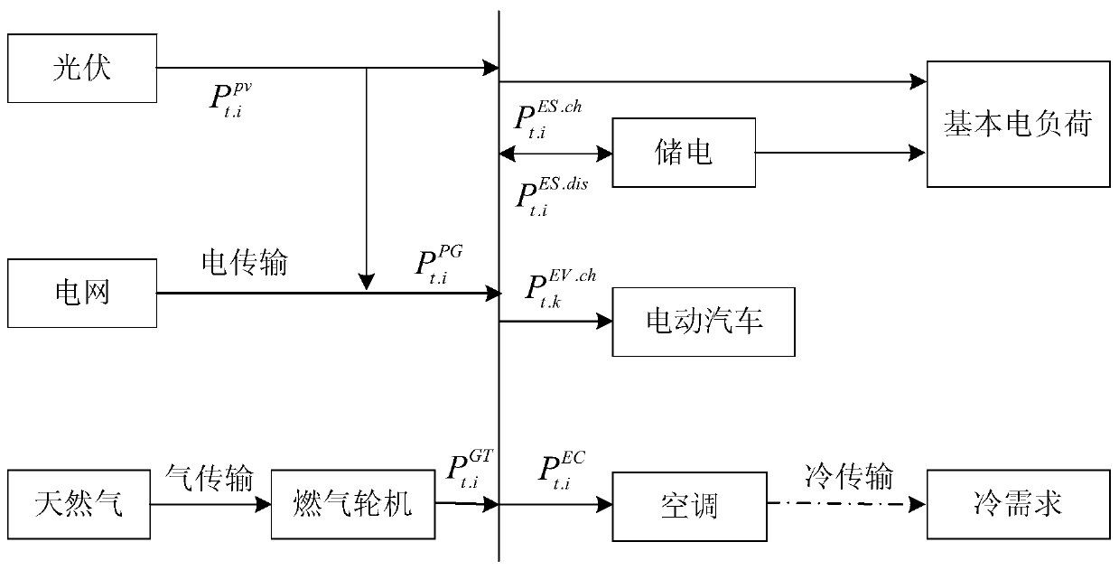 Multi-main-body cooperation optimization operation and cost benefit distribution method for comprehensive energy system