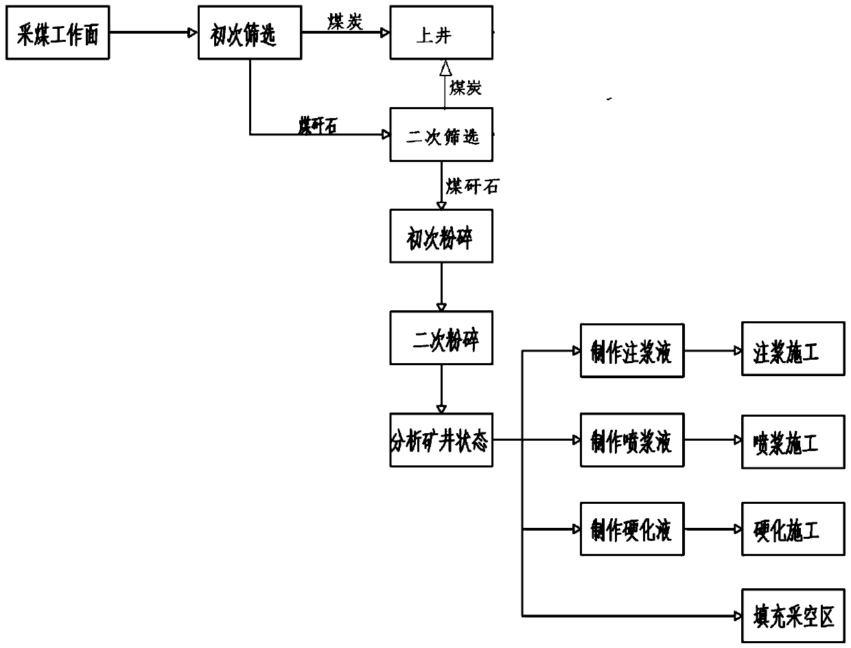 Coal gangue downhole processing method