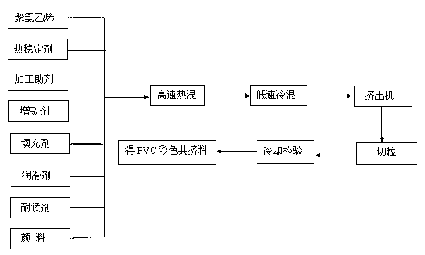 PVC (polyvinyl chloride) colorful coextruded material and application thereof