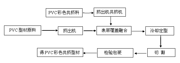 PVC (polyvinyl chloride) colorful coextruded material and application thereof