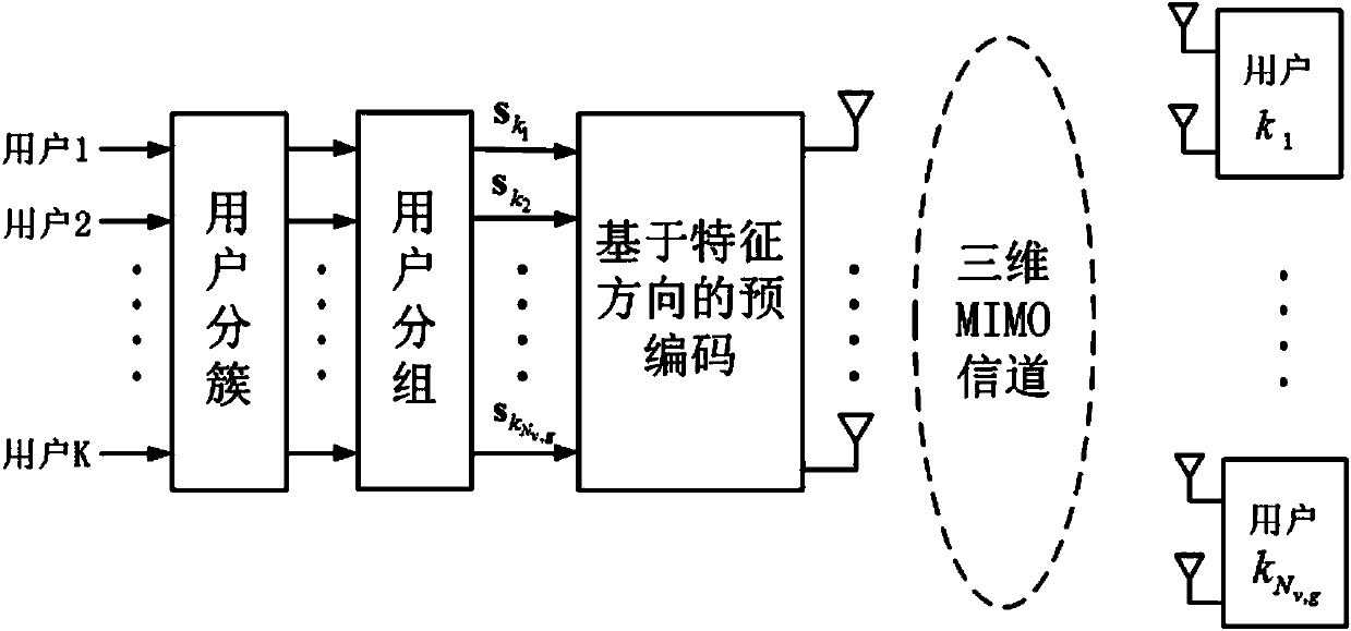 Double dimension joint SDMA method based on statistical information in 3D MIMO system