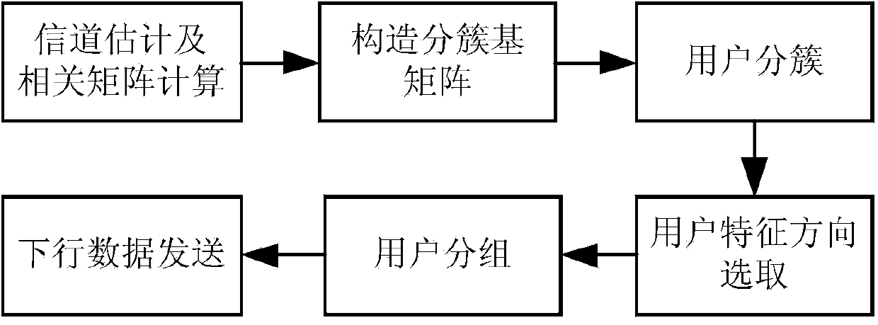 Double dimension joint SDMA method based on statistical information in 3D MIMO system