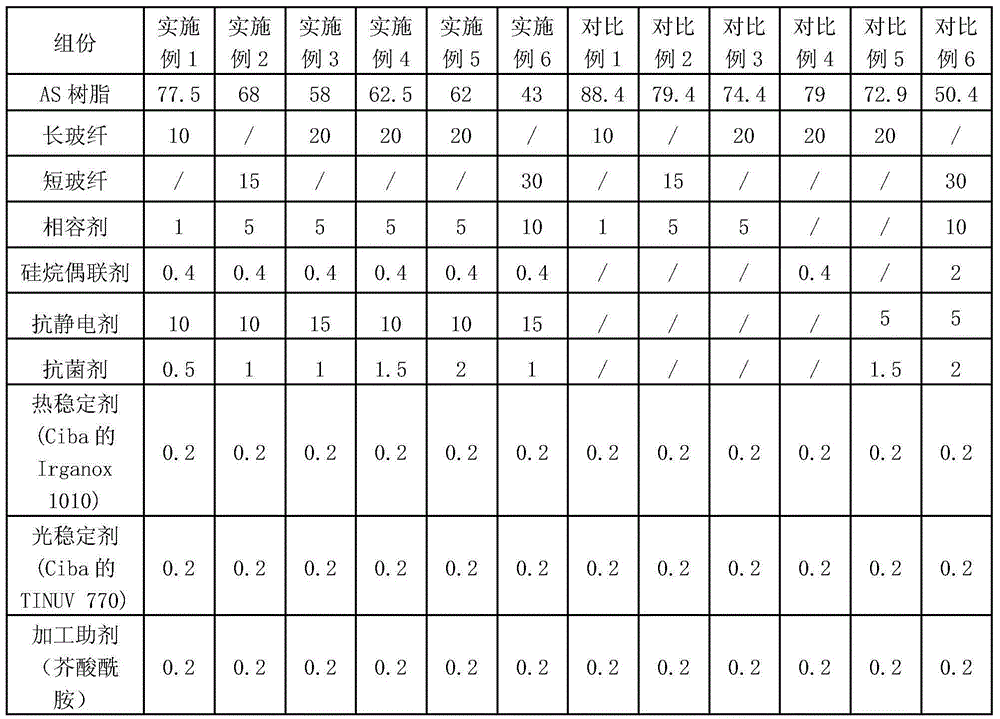 High-performance, anti-static and anti-bacterial glass fiber reinforced AS (acrylonitrile-styrene) composite material and preparation method thereof