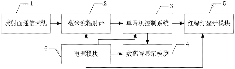 Intelligent traffic light control system of passive millimeter waves based on traffic flow