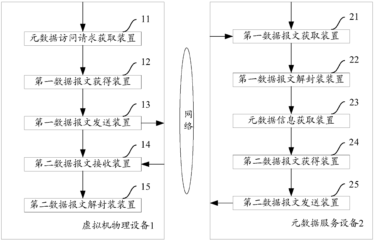 Method and device for controlling metadata access of virtual machine