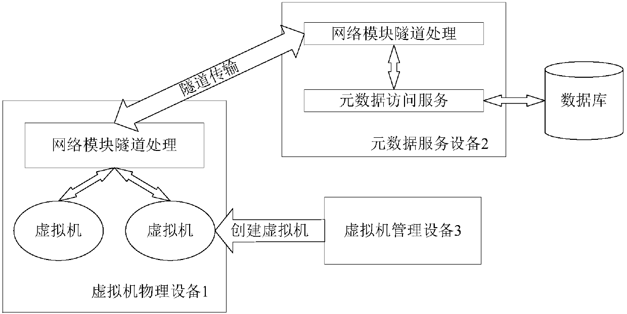 Method and device for controlling metadata access of virtual machine