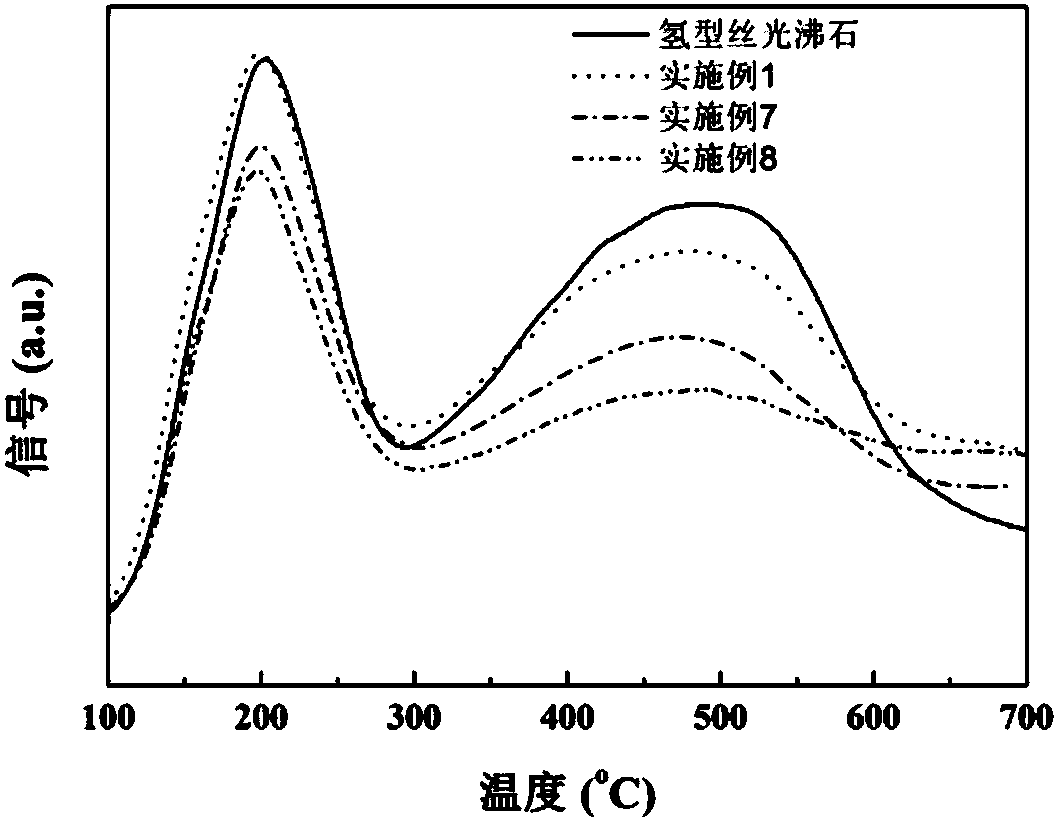 Toluene disproportionation and transalkylation catalyst and preparation method thereof