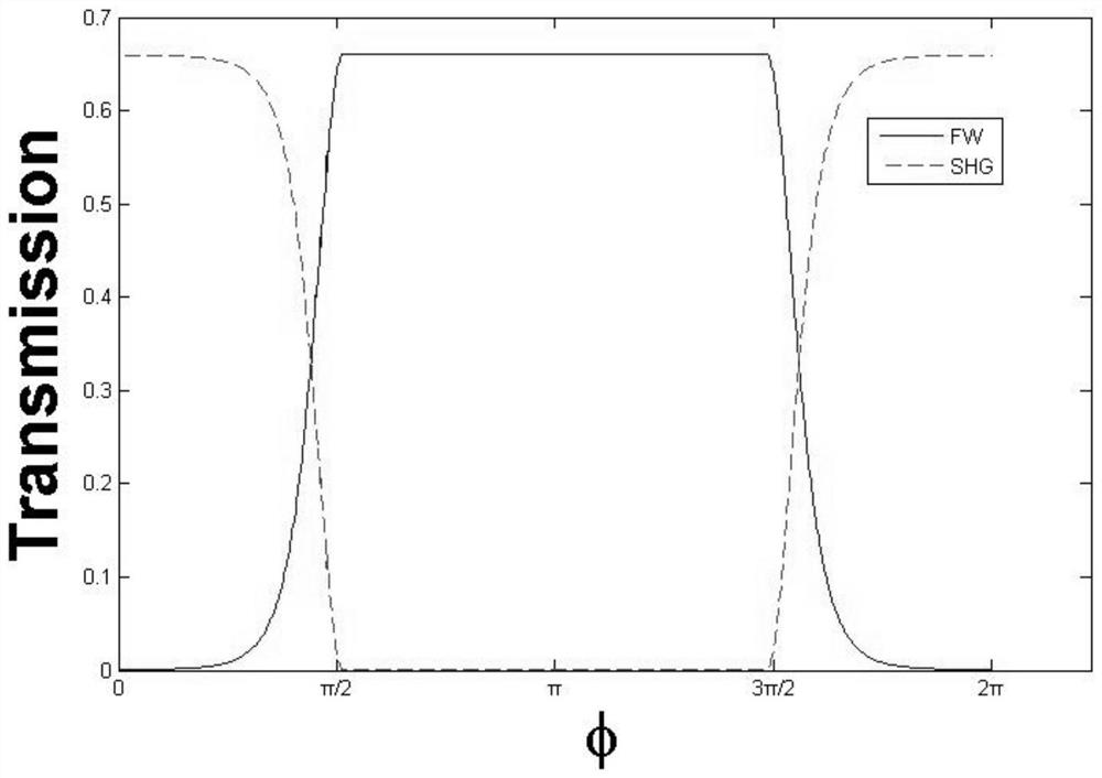 Method for finely regulating and controlling second-order nonlinear optical process