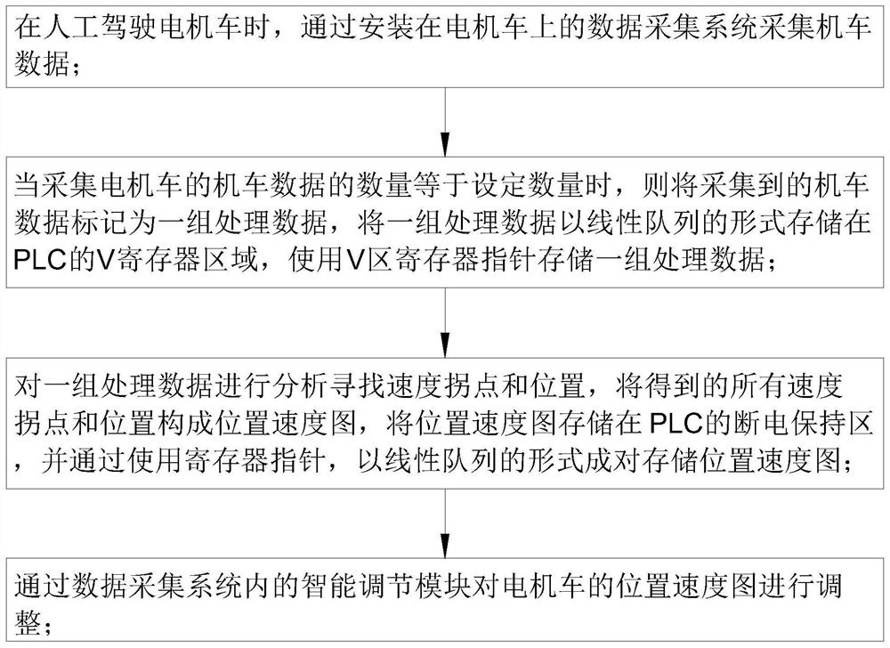 A method for autonomously learning manual driving of an electric locomotive