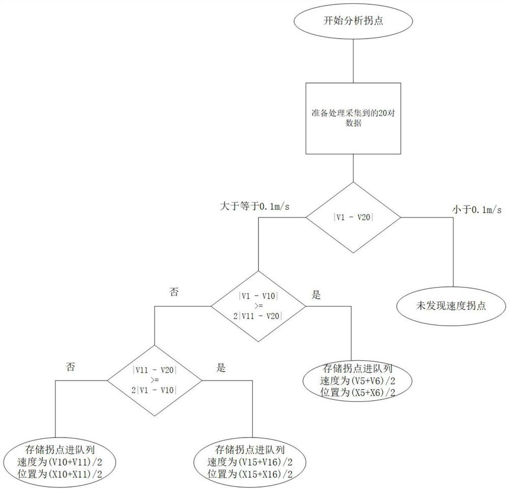 A method for autonomously learning manual driving of an electric locomotive