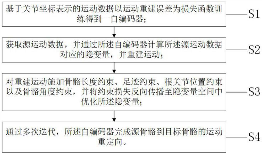 Motion data redirection method based on neural network