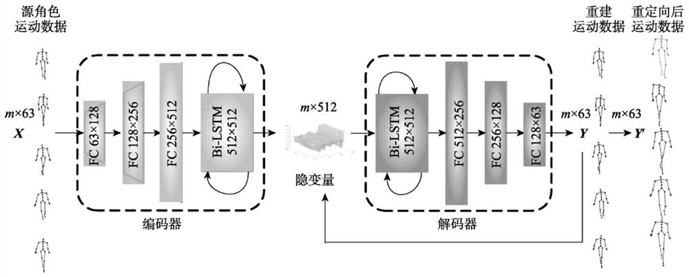 Motion data redirection method based on neural network