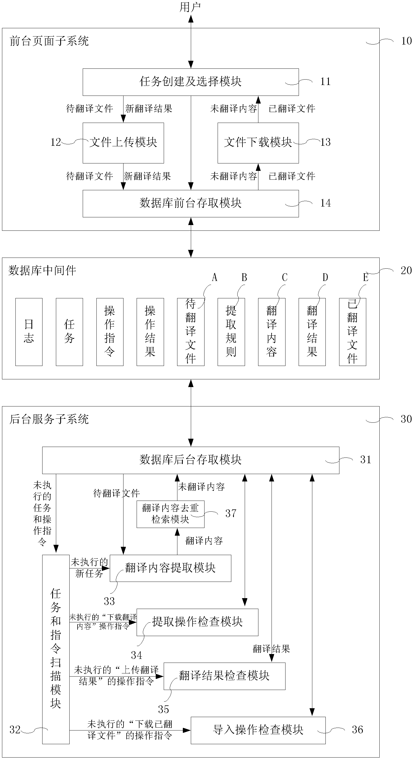 Translation platform system and implementation method thereof