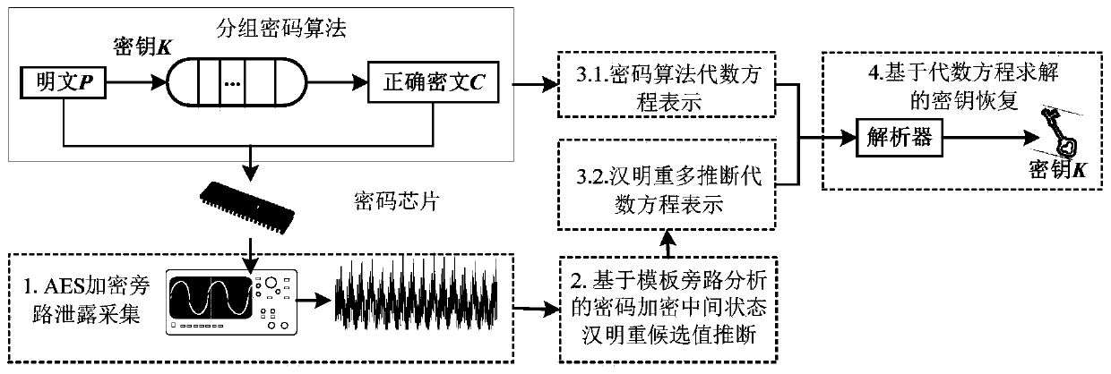 A block password fault-tolerant algebraic bypass analysis method based on multi-inference utilization