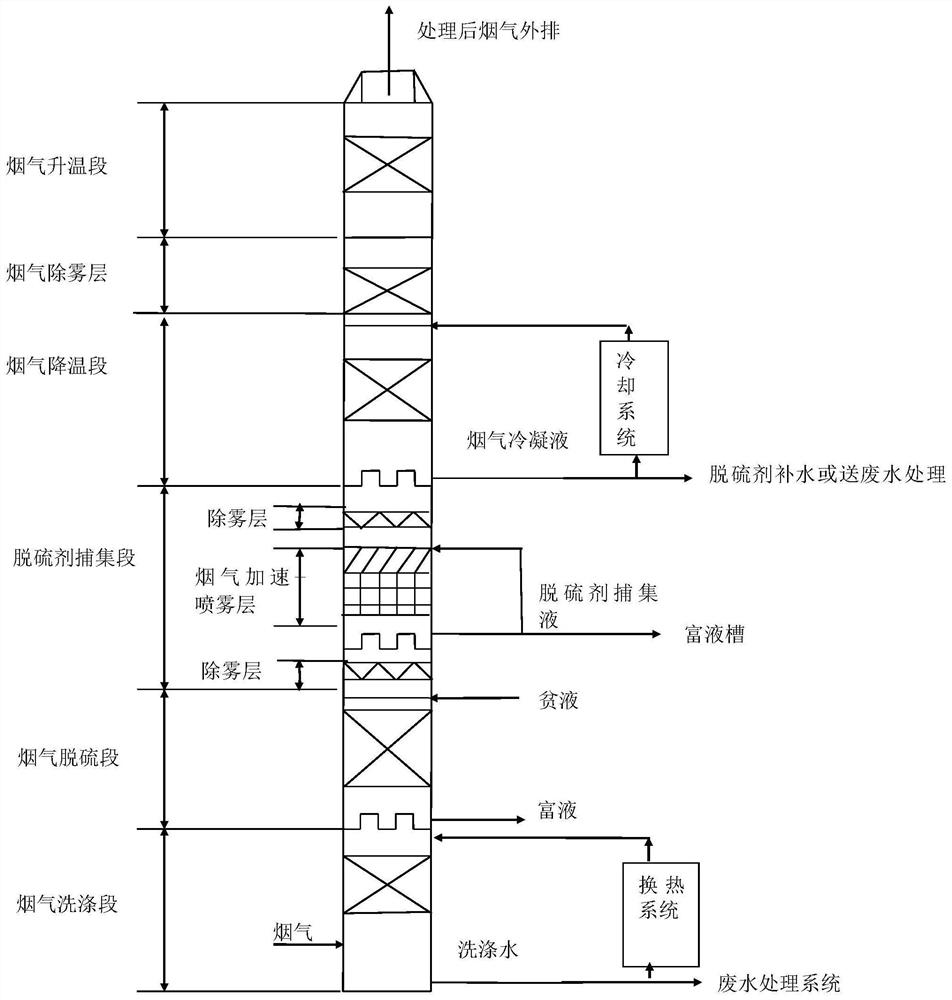 Flue gas desulfurization absorption system and process