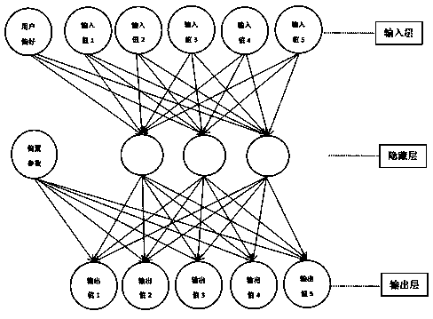 An image recognition and recommendation method based on neural network depth learning