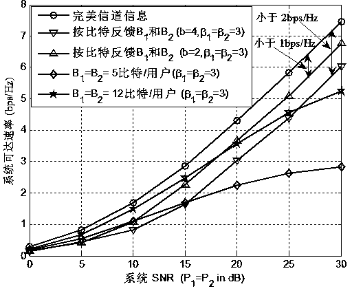 Information estimation and feedback method in multi-antenna relay system