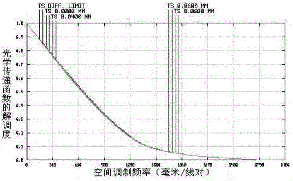 Wide-waveband and large-field-depth microscope objective optical system used for flow cytometry