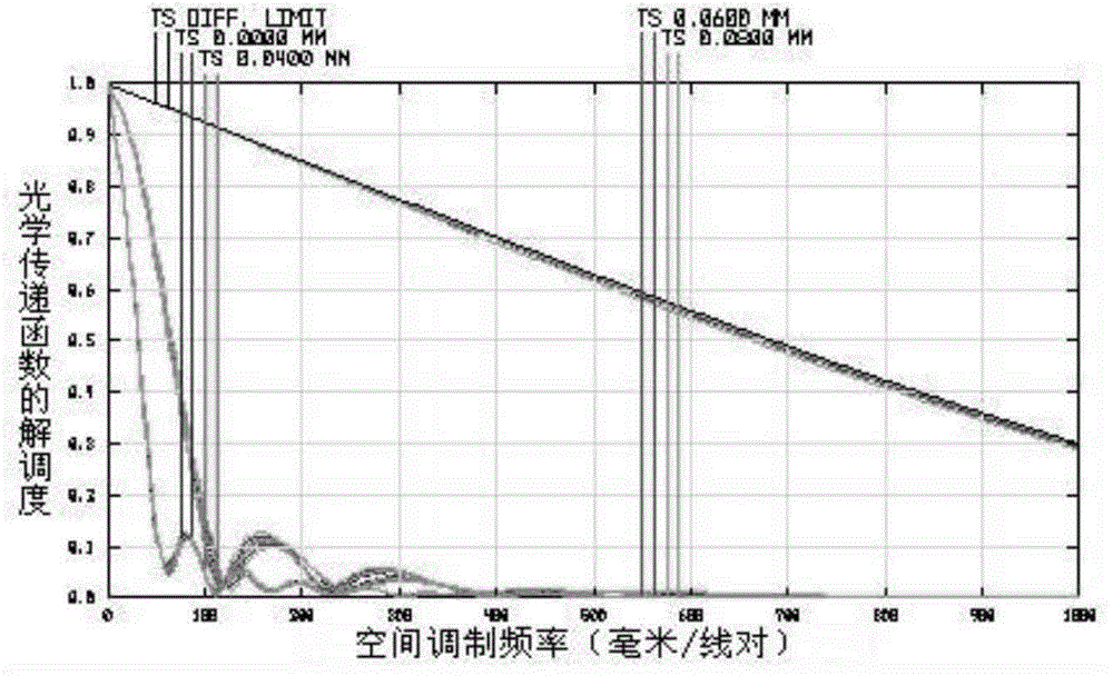 Wide-waveband and large-field-depth microscope objective optical system used for flow cytometry