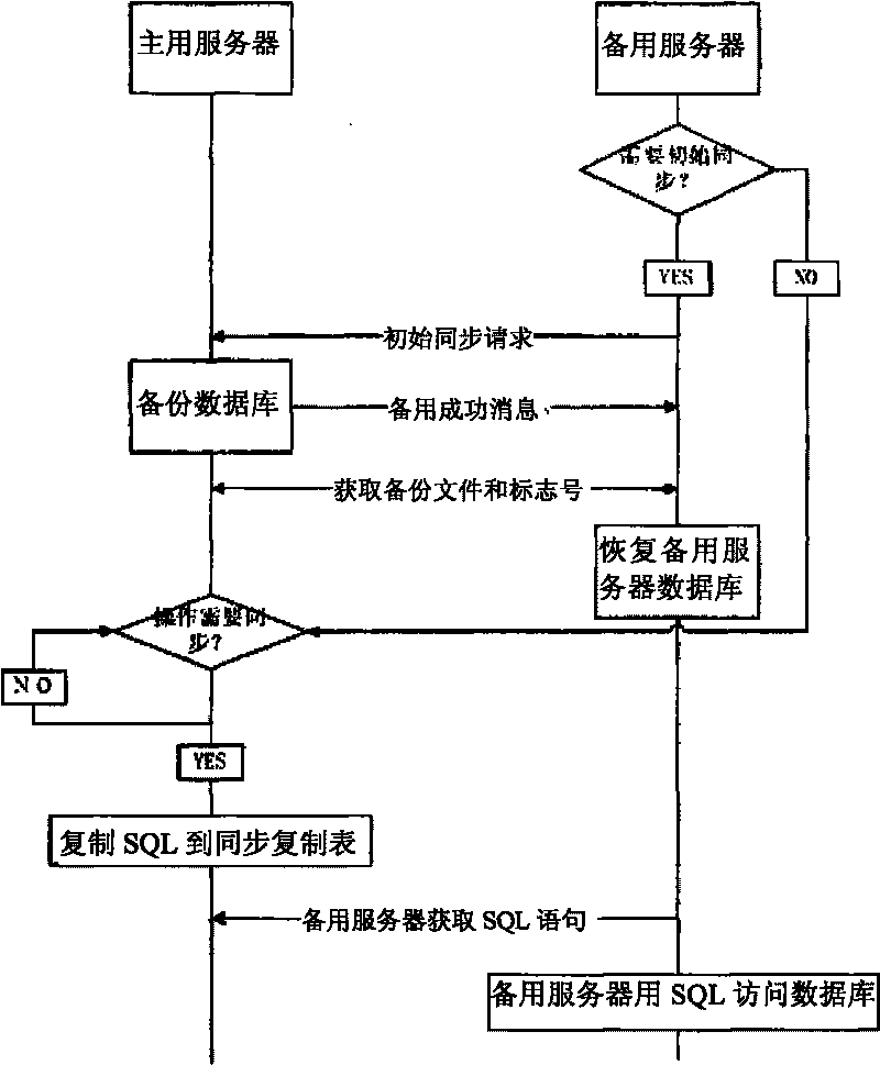 Method for synchronizing data of database in active/standby server