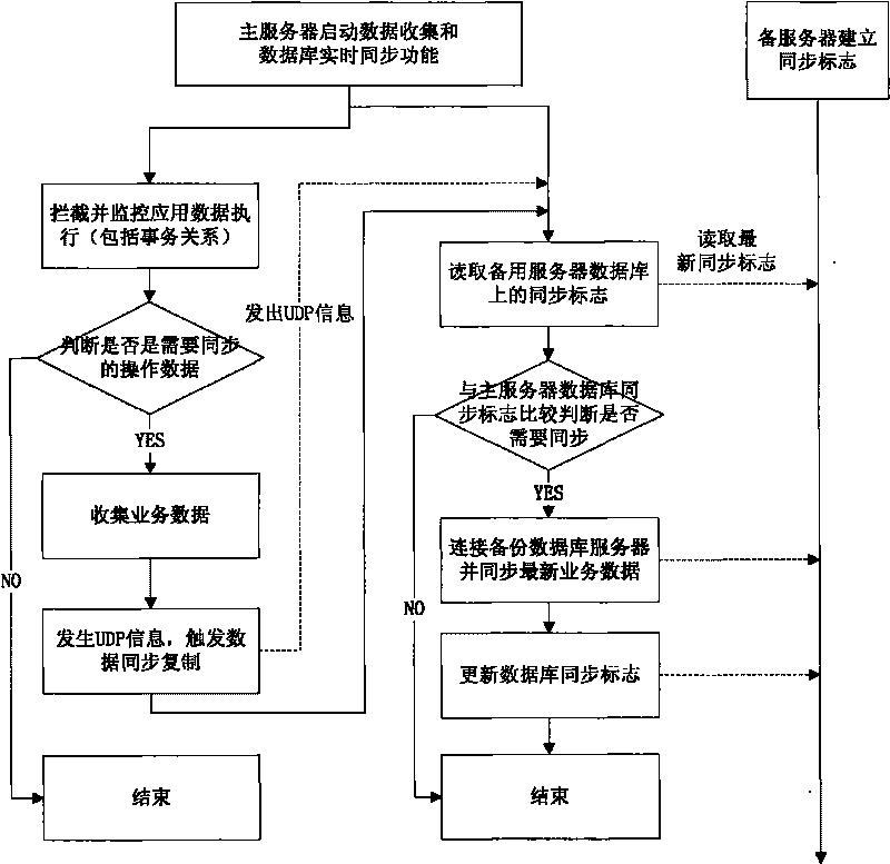 Method for synchronizing data of database in active/standby server