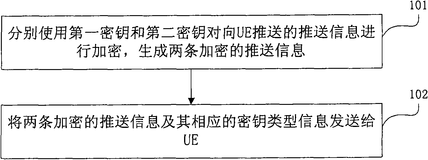 Secret key notification and decryption method and device in GBA (Generic Bootstrapping Architecture) Push