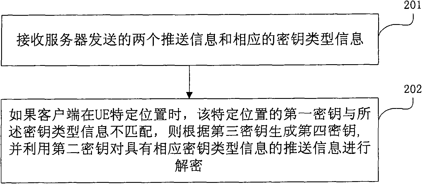 Secret key notification and decryption method and device in GBA (Generic Bootstrapping Architecture) Push