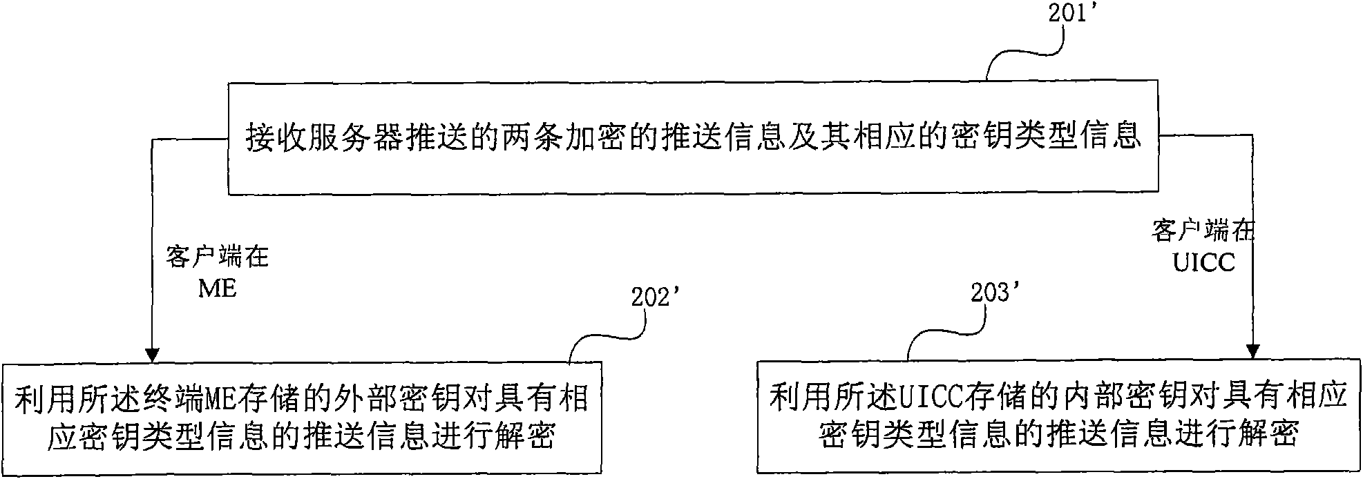 Secret key notification and decryption method and device in GBA (Generic Bootstrapping Architecture) Push