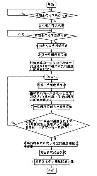 Ear temperature measurement device and method for finding highest ear temperature