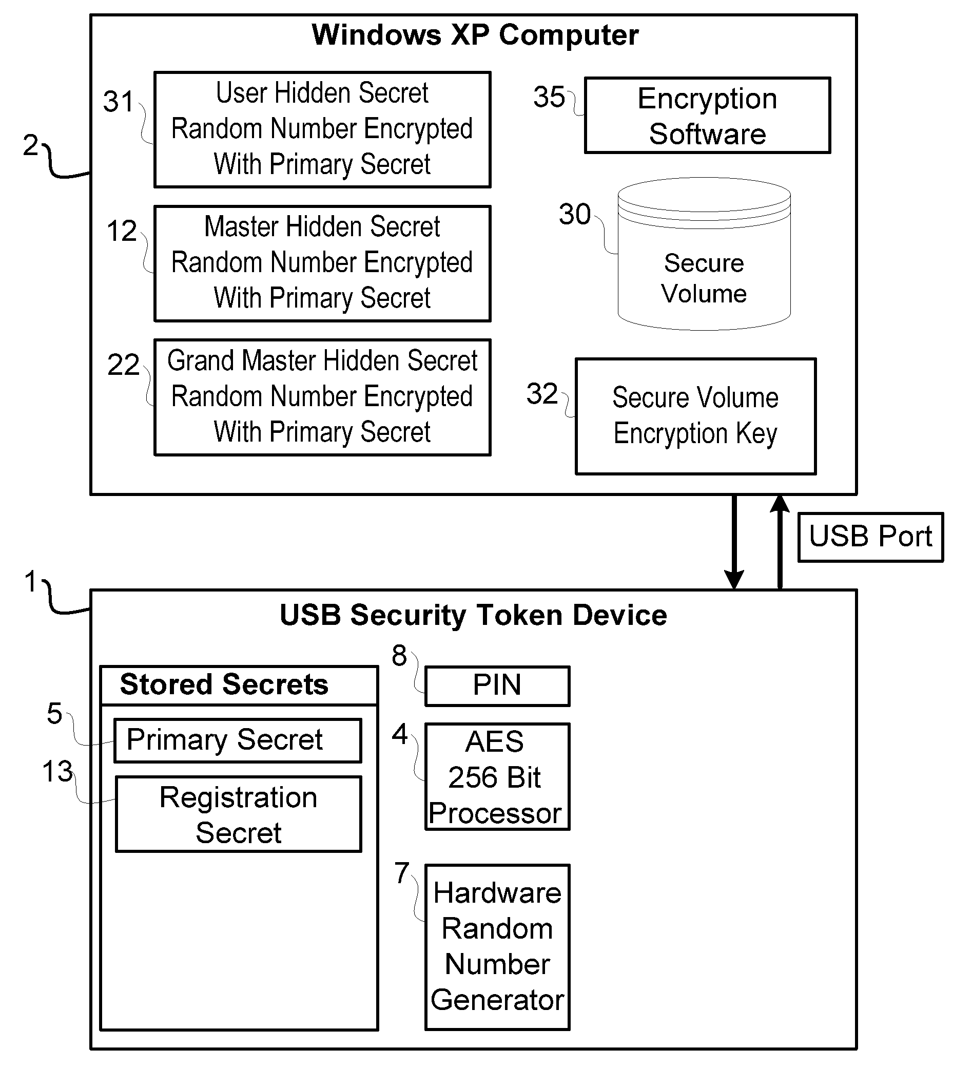 Using Hidden Secrets and Token Devices to Create Secure Volumes