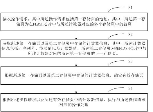 Method and device for reading and writing a counter