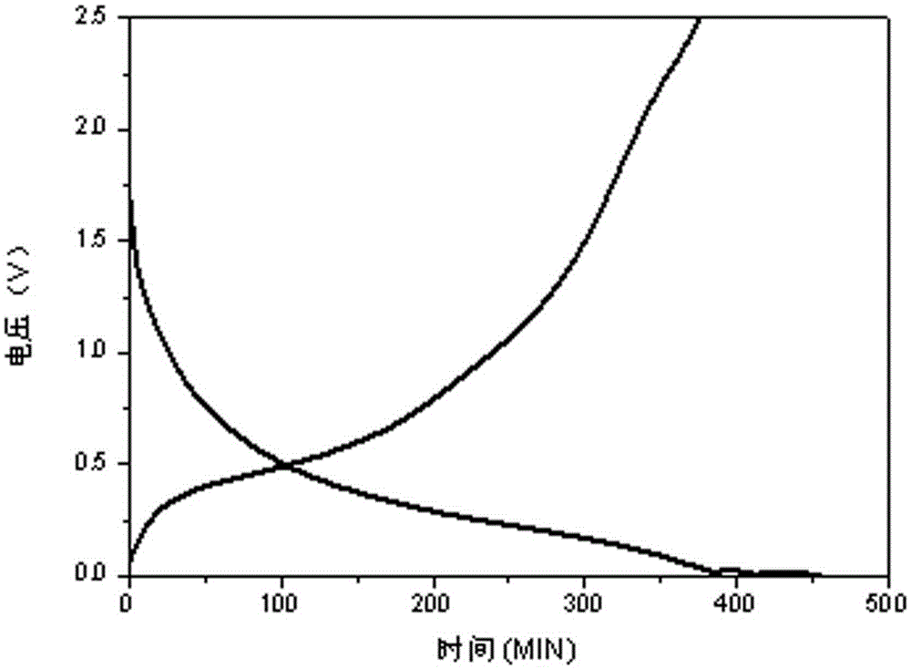 A kind of negative electrode active material and its preparation method and a kind of lithium ion battery